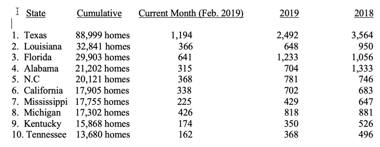 HUD Code Manufactured Home Production Decline Continues Washington, D.C.April 5, 2019