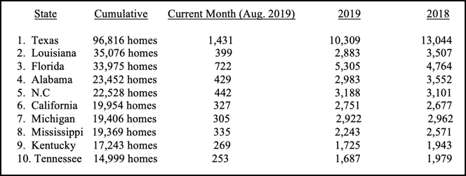 HUD Code Manufactured Home Production Declines Once Again in August 2019