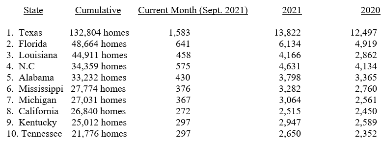 HUD CODE PRODUCTION MAINTAINS POSITIVE PACE IN SEPTEMBER 2021