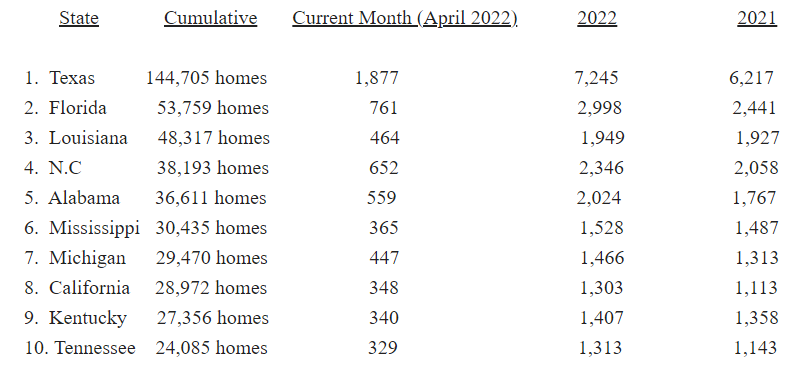 Manufactured Housing Industry Production Increases in April 2022 Per Official Data Provided by Manufactured Housing Association for Regulatory Reform