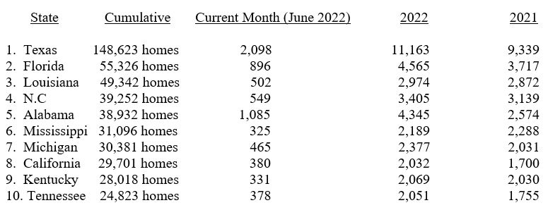 HUD Code Manufactured Home Production Increases In June 2022