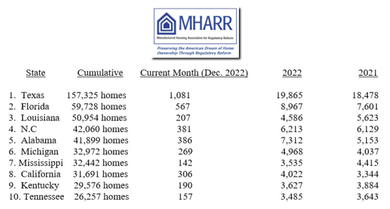 HUD Code Manufactured Housing Production Declines Sharply in December 2022-Year End Totals for Manufactured Homes Revealed