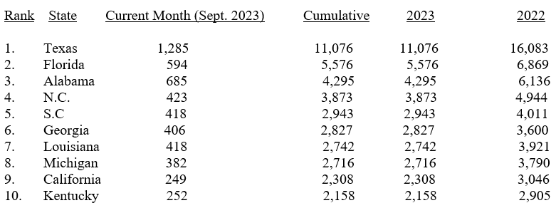 Manufactured Housing Production Decline Persists in September 2023-Screenshot 2023-11-03 124643