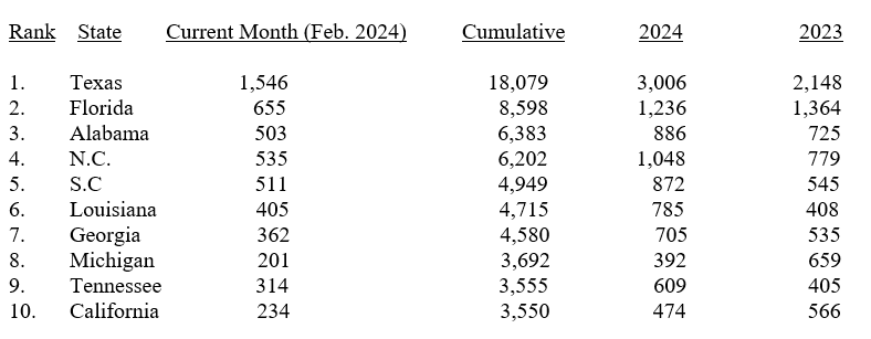 Manufactured Home Production Growth Continues in February 2024
