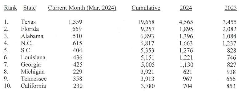 Manufactured Housing Production Increases in March 2024