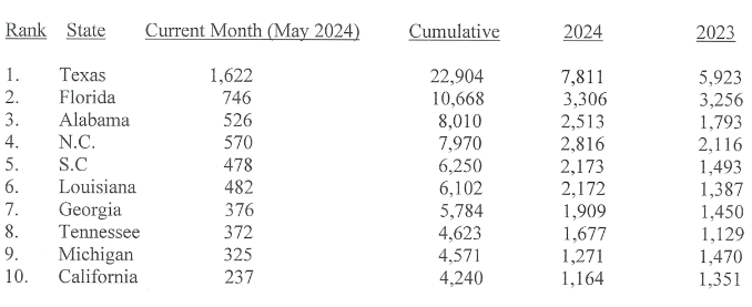 Manufactured Housing Production Increases in May 2024