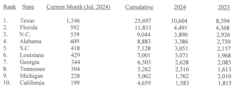 JULY 2024 STATISTICS SHOW HEALTHY MANUFACTURED HOME-Screenshot 2024-09-04 203746