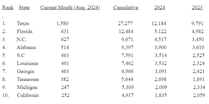 HUD CODE INDUSTRY PRODUCTION INCREASES IN AUGUST 2024Screenshot 2024-10-04 080947