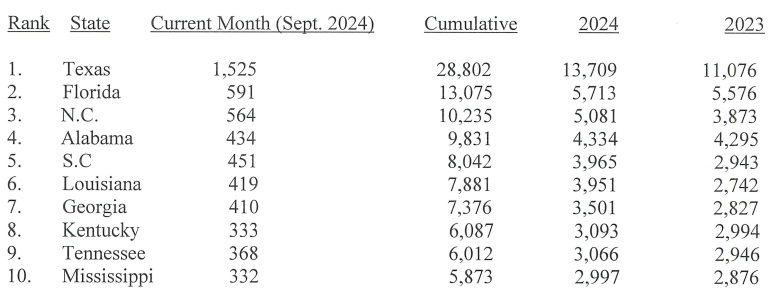 HUD Code Manufactured Home Production Up in September 2024-Screenshot 2024-11-05 053931