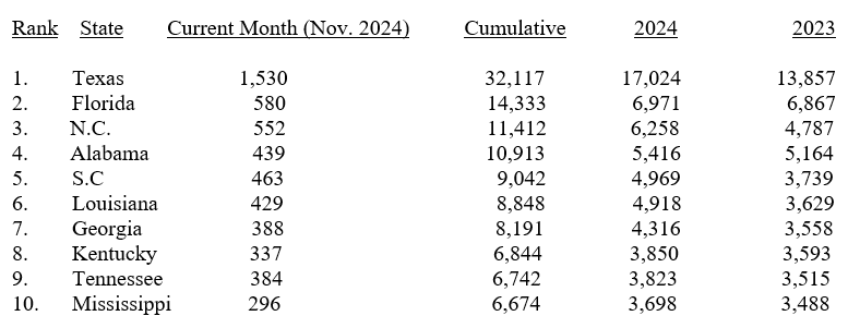 HUD CODE PRODUCTION INCREASES IN NOVEMBER 2024