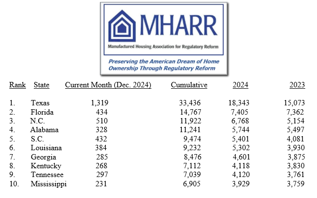 TopTenDec2024MHARR-StateLevelManufacturedHomeShipmentLeaders