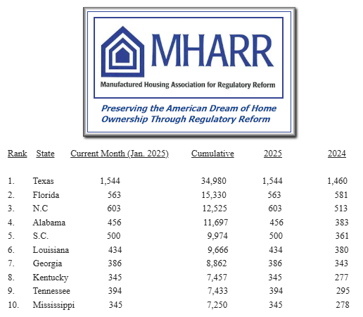 MHARR-ManufacturedHousingAssocForRegulatoryReformManufacturedHomeProductionJanuary2025Top10ShipmentStates1.2025DataStatsShipments