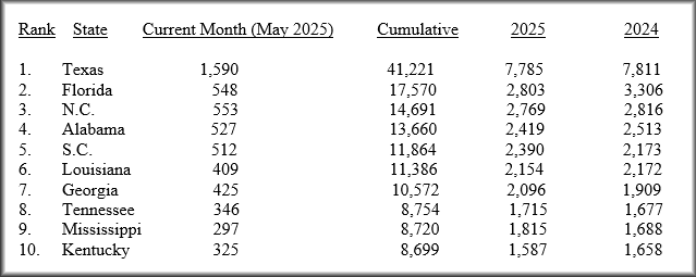 ManufacturedHousingAssocRegulatoryReformMHARR-Top10ManufacturedHomeShipmentStatesMay2025