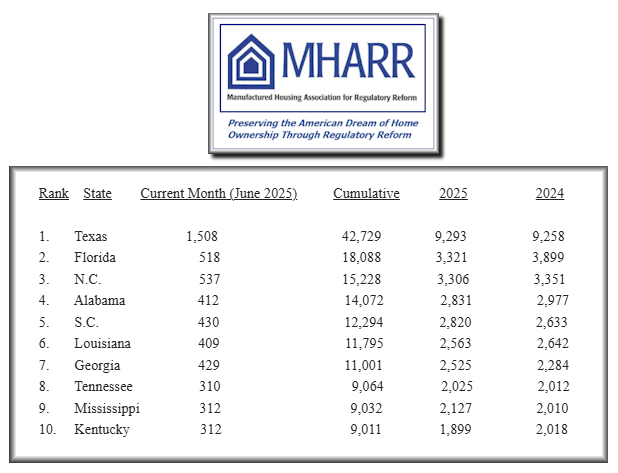 MHARR-June2025TopTenStatesForShipmentsManufacturedHousingAssociationForRegulatoryReformMHARRlogoGraphic
